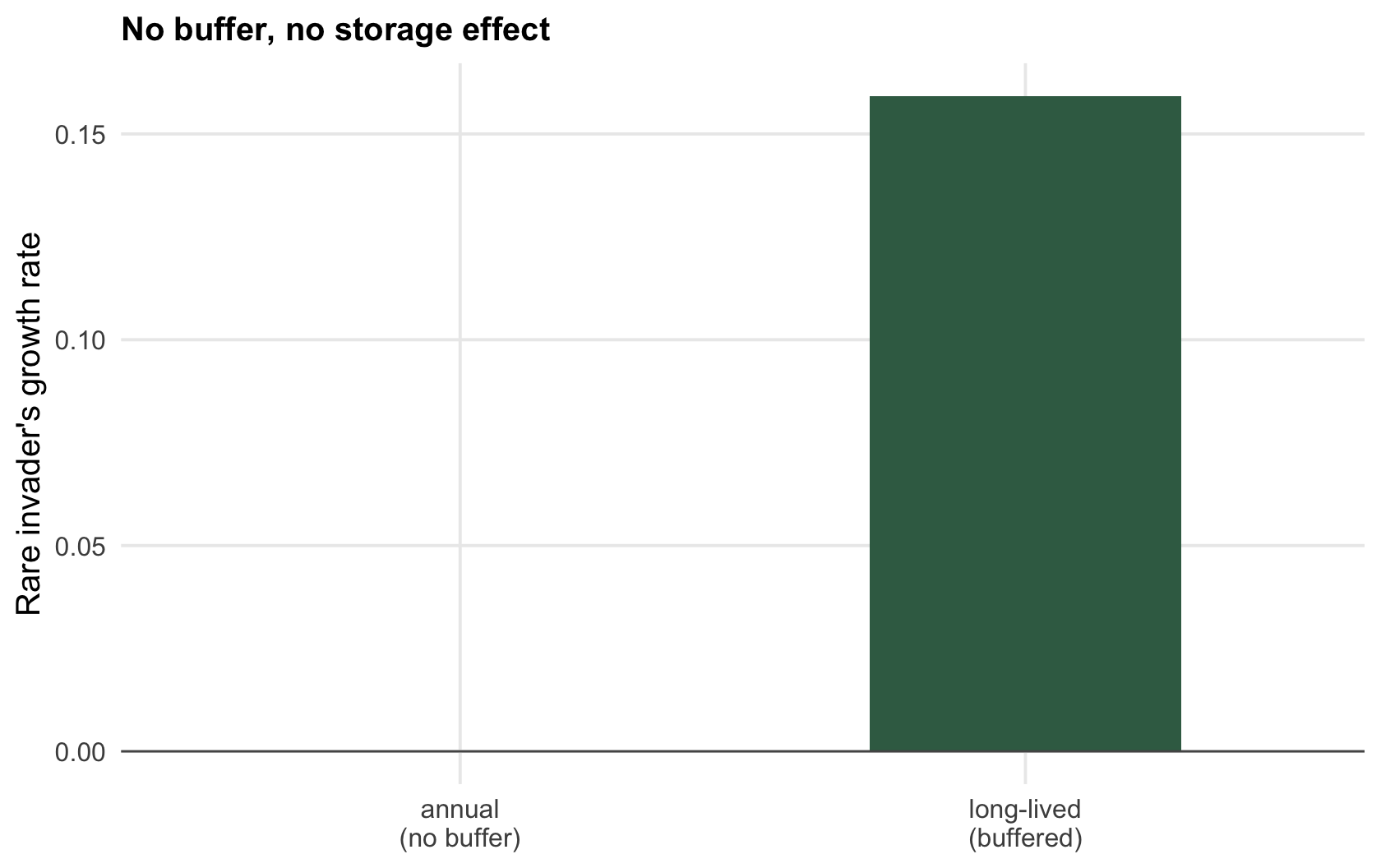 A two-bar chart of invader growth rate: a positive bar for buffered long-lived adults and a zero bar for an annual no-buffer life cycle.