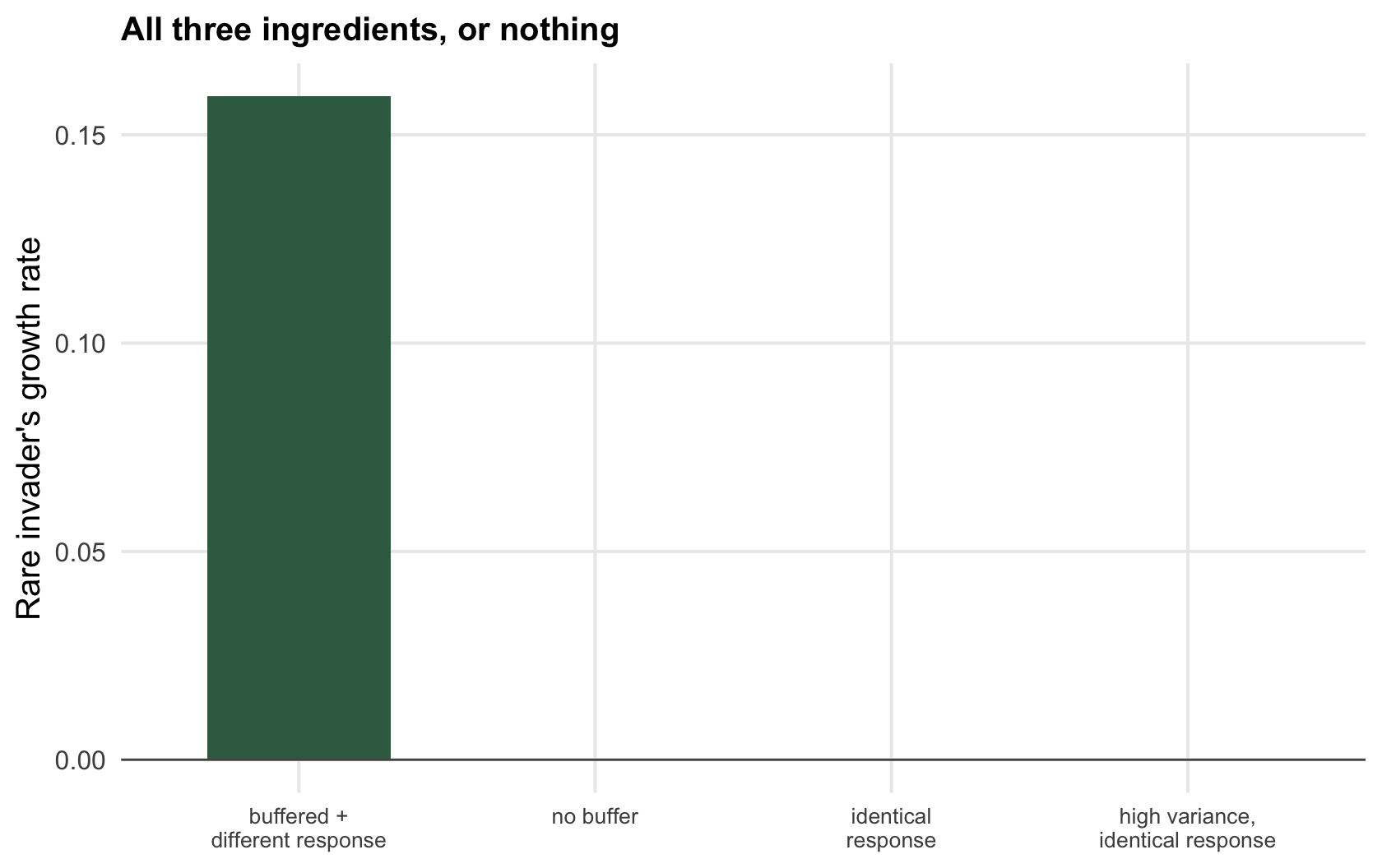 A four-bar chart of invader growth rate: a positive bar for the full mechanism and zero bars for no buffer, identical response, and high variance with identical response.