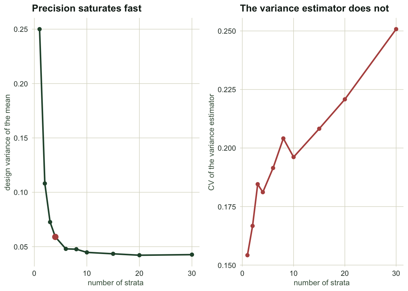 Two panels against number of strata. The left panel shows design variance dropping steeply then flattening. The right panel shows the coefficient of variation of the variance estimator rising steadily.
