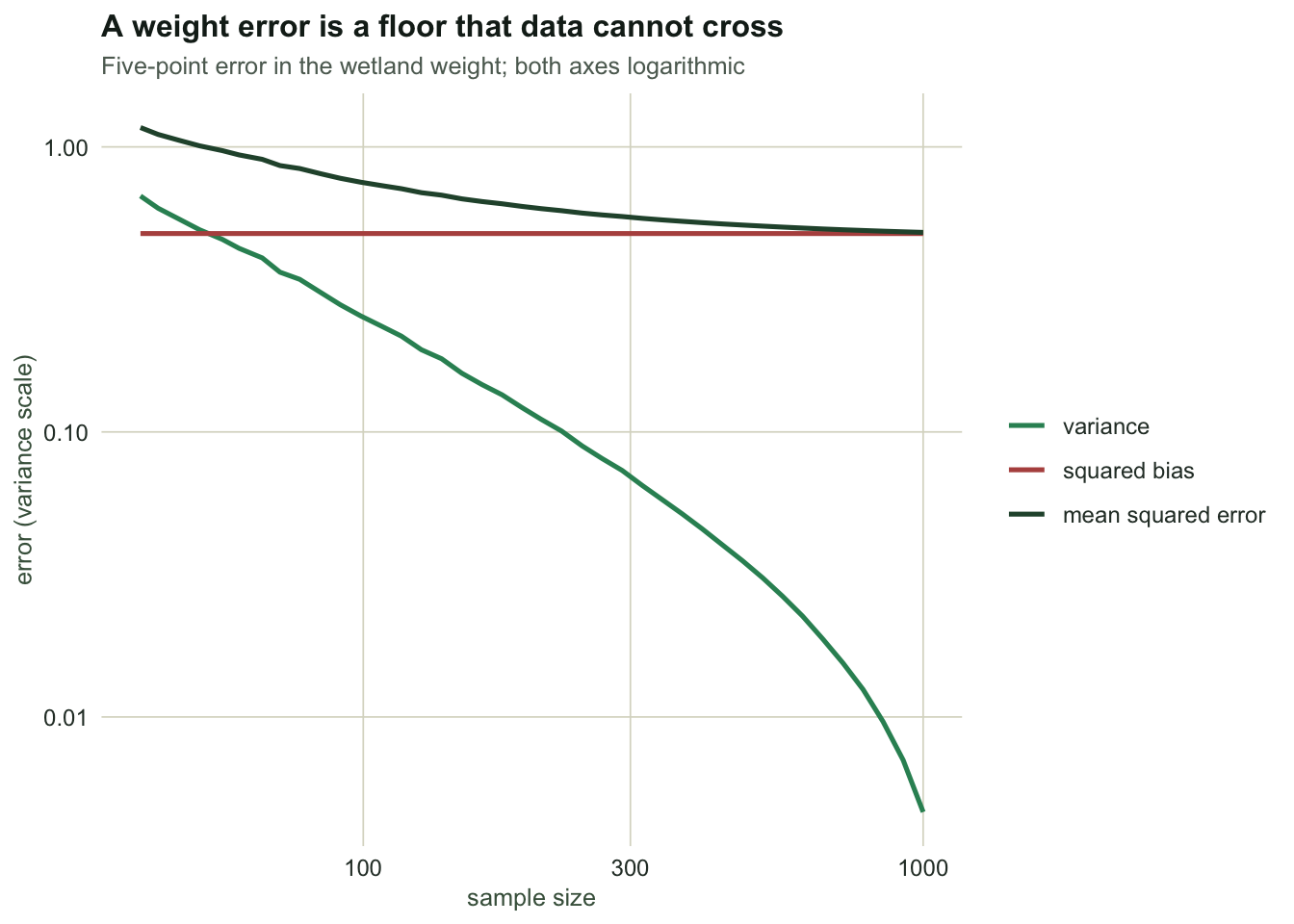 Three curves against sample size on a log scale. Variance declines steeply, squared bias is flat, and total mean squared error declines then levels off at the bias line.