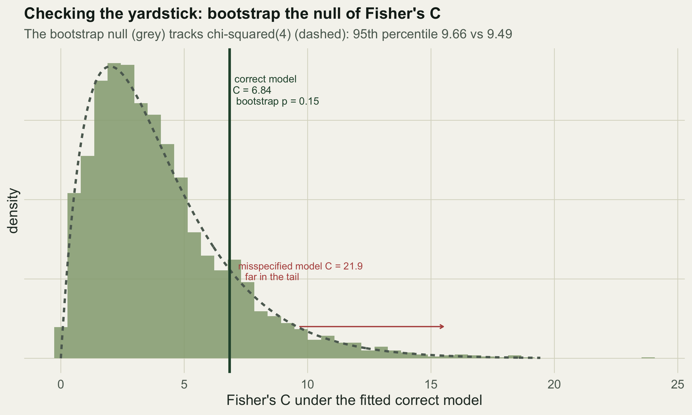 Histogram of 3000 bootstrap values of Fisher's C under the fitted correct model, overlaid with a dashed chi-squared density on four degrees of freedom that matches it closely. A green line marks the correct model's observed C near 6.8 within the bulk; a red arrow and label note the misspecified C of about 22 far in the tail.