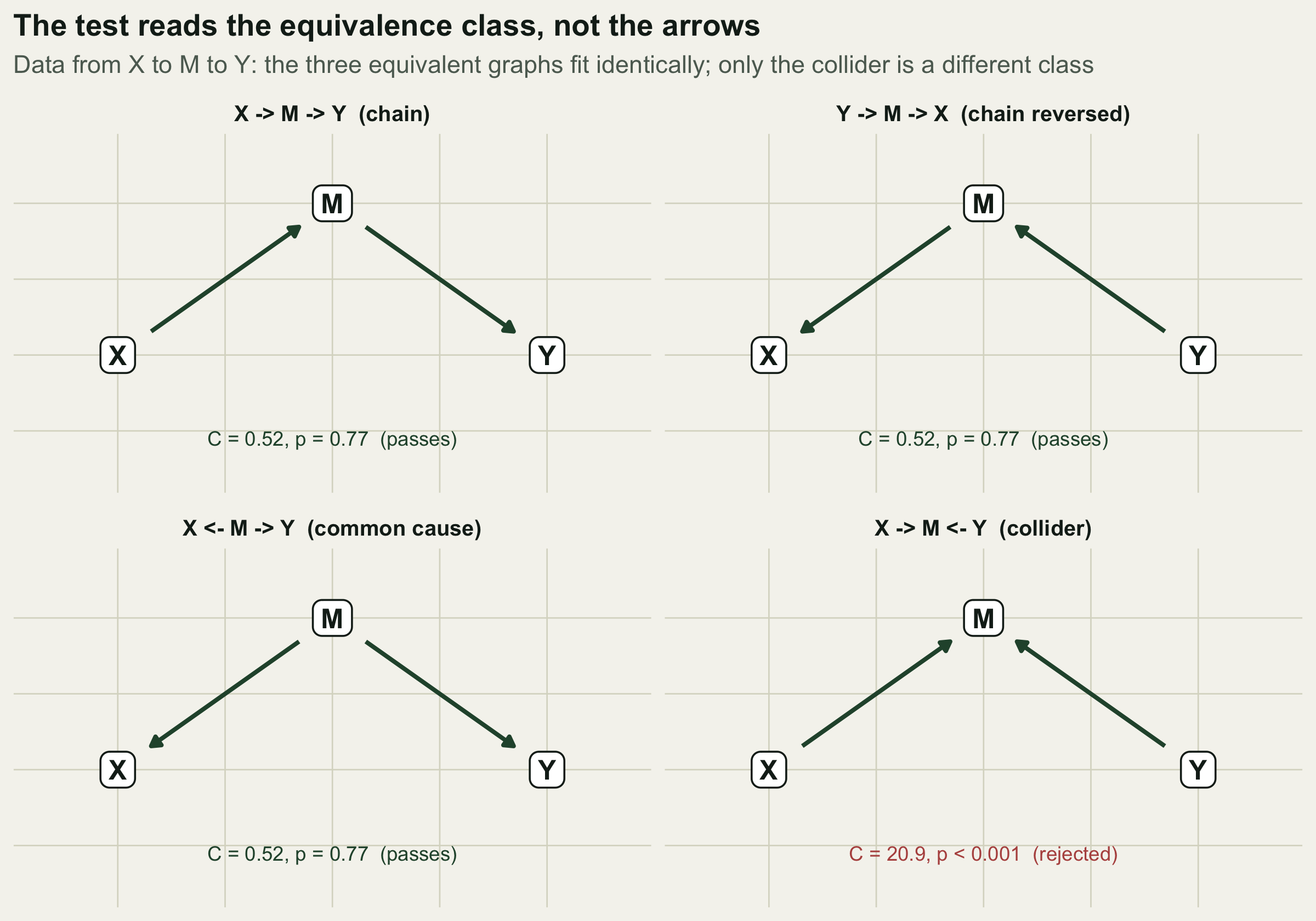 Four small causal graphs over X, M, Y in a two by two grid. Three of them (X to M to Y, Y to M to X, and X from M to Y) are each labelled with the identical C equals 0.52, p equals 0.77, passes. The fourth, the collider X to M from Y, is labelled C equals 20.9, p below 0.001, rejected.
