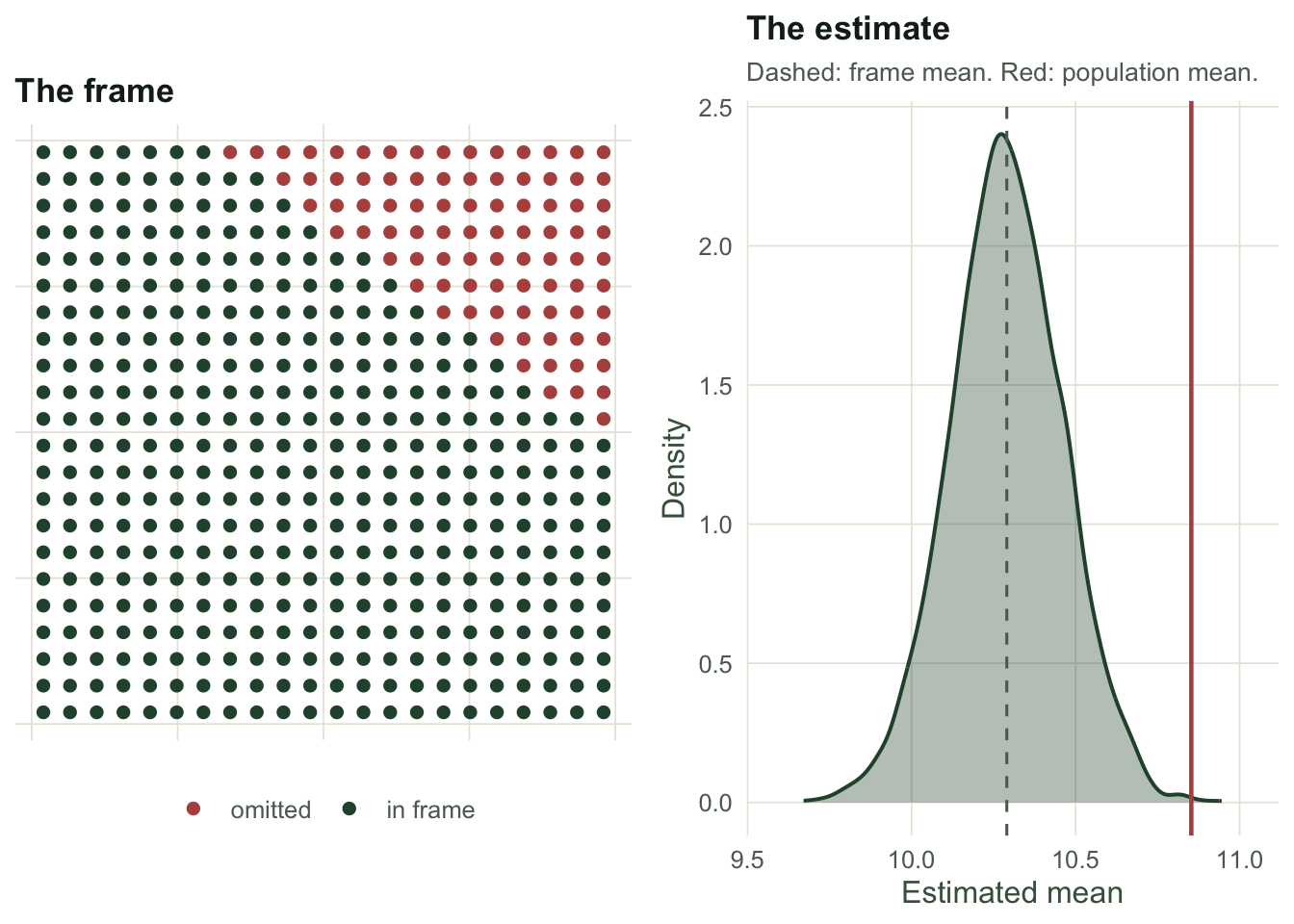 Left panel: a square landscape with the north-east corner marked as excluded from the frame. Right panel: a density curve centred on a dashed frame-mean line, with a separate solid line marking the higher population mean well outside the curve.