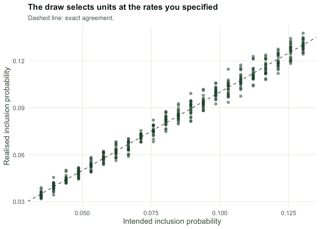 A scatter plot of realised against intended inclusion probability. Points lie tightly along a dashed one-to-one line rising from lower left to upper right.