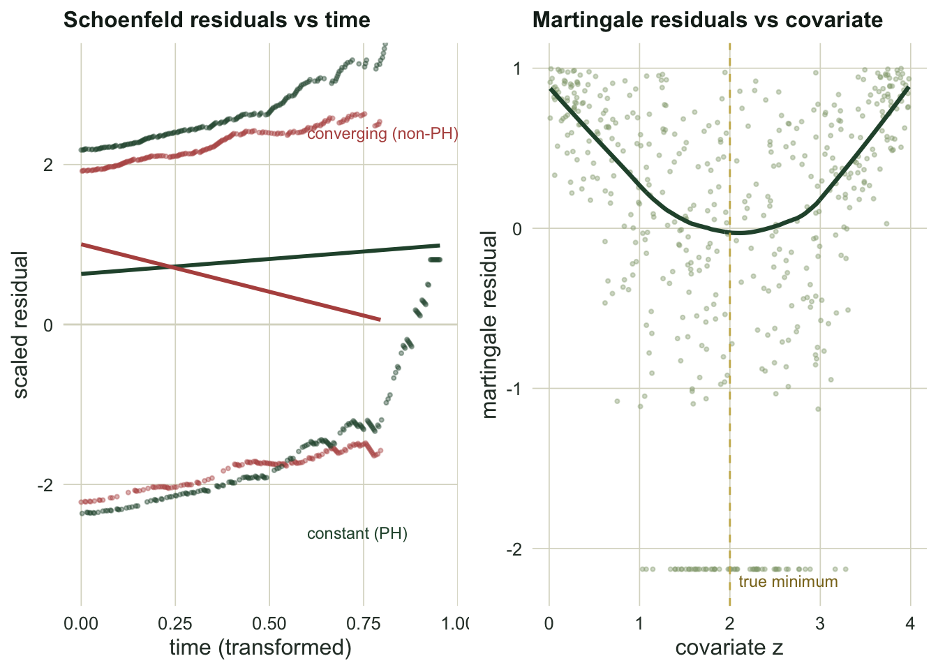 Left panel, a downward-trending residual series for the non-proportional covariate and a flat one for the proportional covariate. Right panel, martingale residuals forming a U-shape against the covariate, with a smoother tracing the curve.