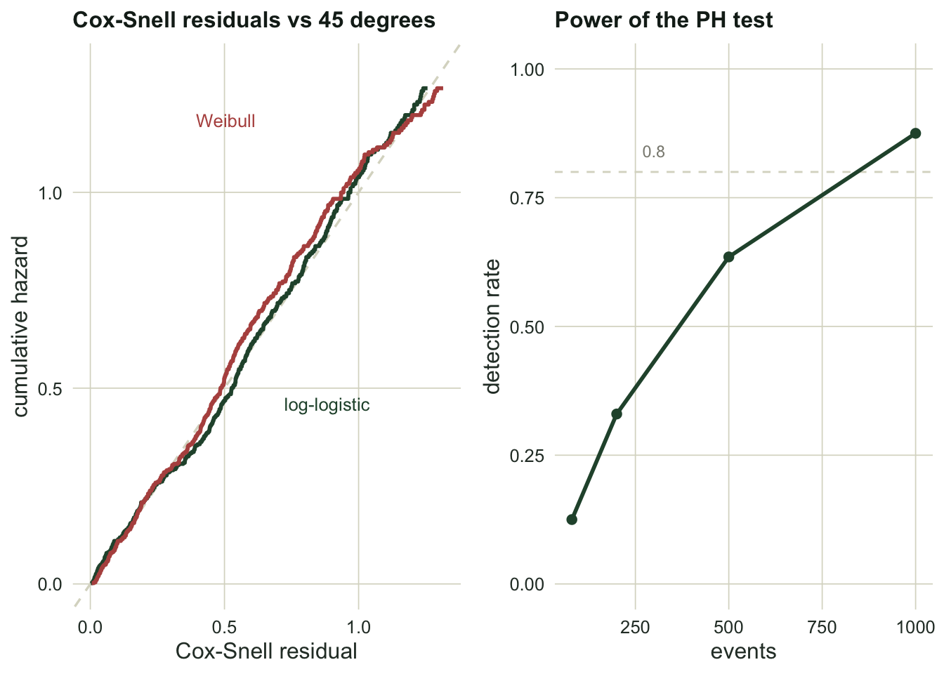 Left panel, two Cox-Snell curves against a diagonal reference, the log-logistic one closer to the diagonal than the Weibull. Right panel, a rising power curve reaching about 0.86 only at a thousand events, with a reference line at 0.8.