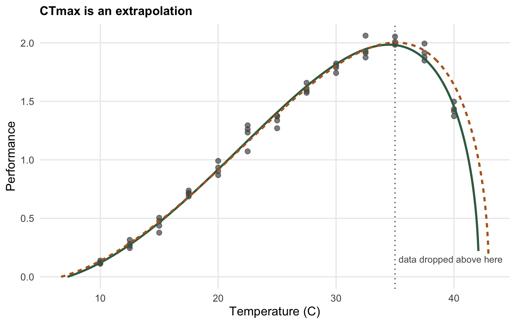 Performance data with two fitted curves; the green full-data curve falls to zero near 42 degrees, the ochre reduced-data curve extends further right, showing the upper limit is poorly constrained.