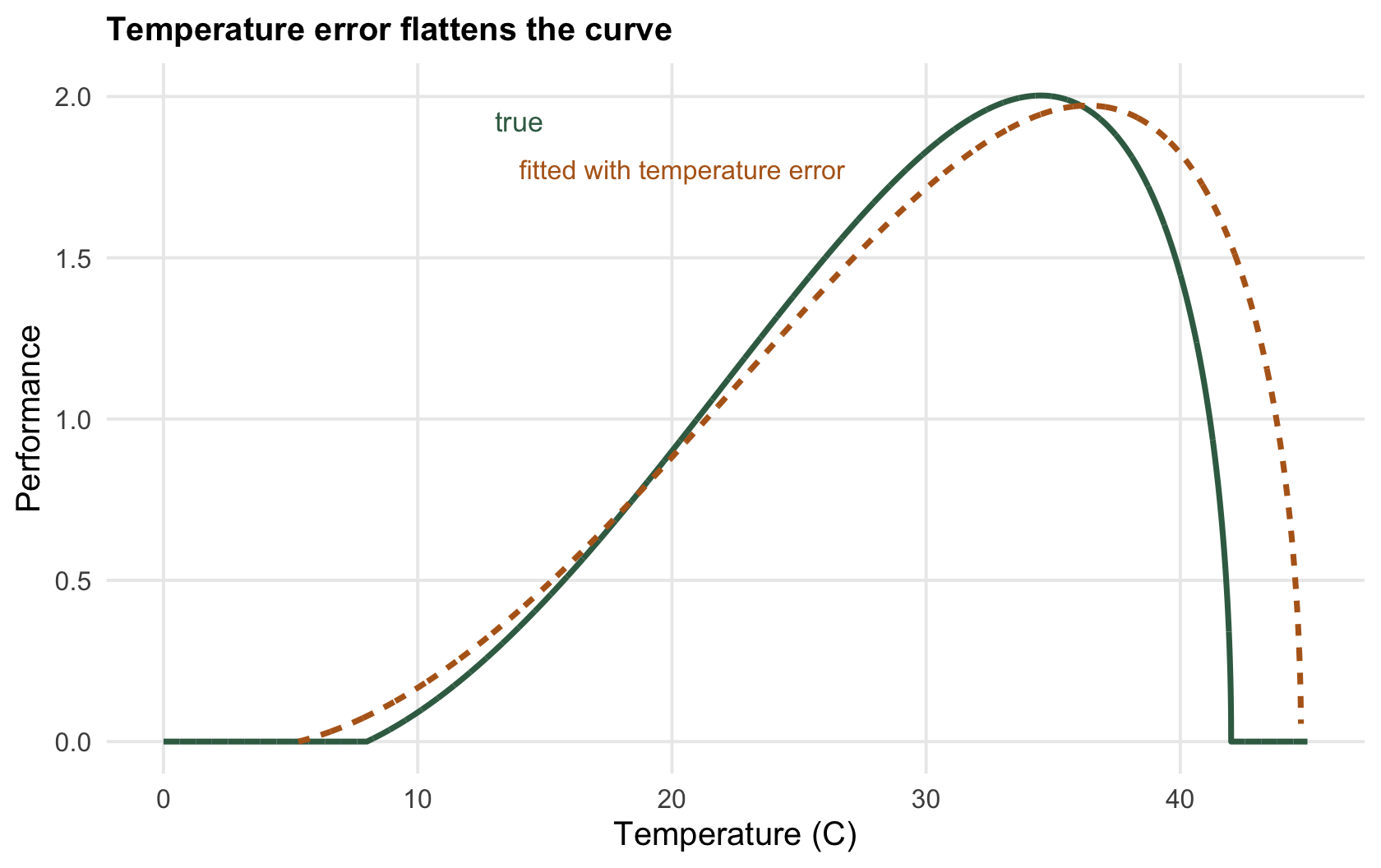 Two thermal performance curves; the true green curve is taller and narrower, the ochre curve fitted with temperature error is flatter, wider and extends to a higher upper limit.
