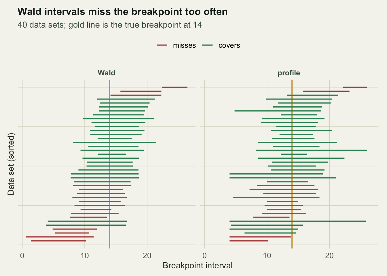 Two panels of horizontal interval bars against a gold vertical line at 14; more of the Wald bars are red (missing the line) than the profile bars.