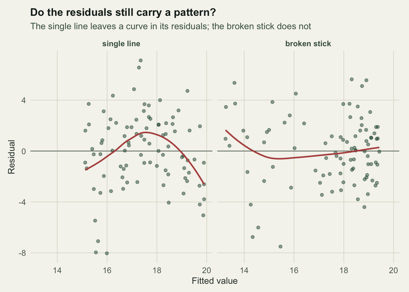 Two residual panels; the single-line residuals bow into a curve highlighted by a smoother, the broken-stick residuals scatter flat around zero.