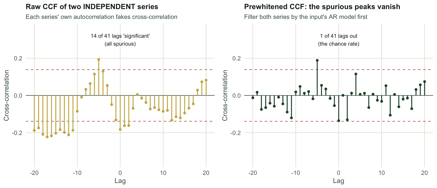 Two panels of cross-correlation against lag from minus twenty to twenty with dashed rust bands. Left, raw CCF in gold: many stems exceed the band on both sides, annotated 14 of 41 lags significant, all spurious. Right, prewhitened CCF in green: nearly all stems lie within the band, annotated 1 of 41 lags out, the chance rate.