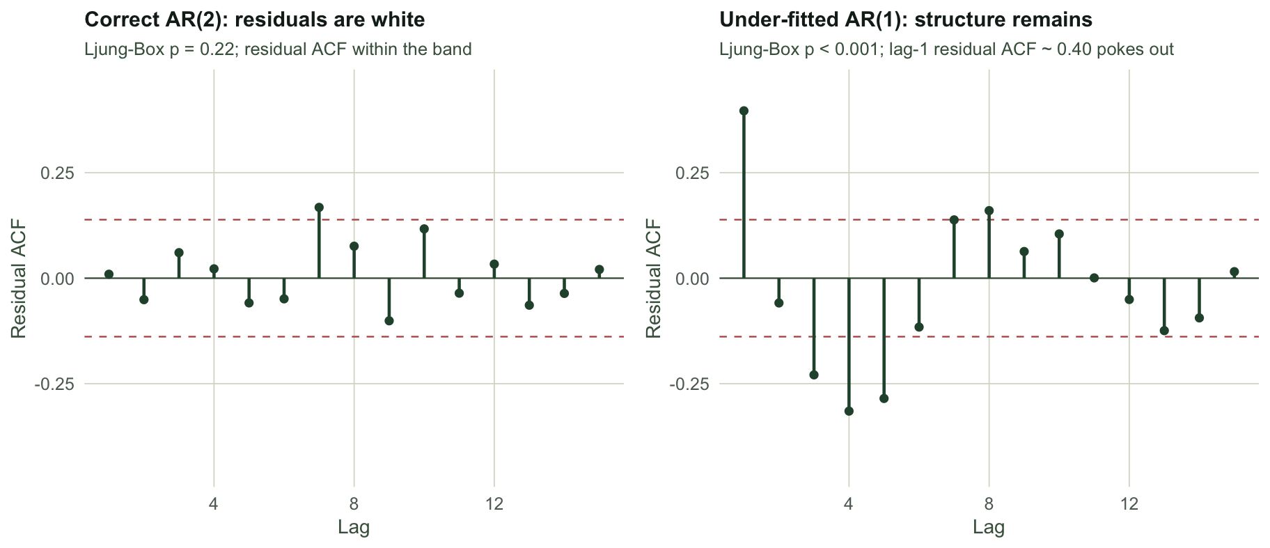 Two panels of residual autocorrelation against lag with dashed rust significance bands. Left, correct AR(2): green stems all fall within the band, captioned Ljung-Box p equals 0.22. Right, under-fitted AR(1): a tall green stem at lag 1 near 0.40 breaks well past the band and several later stems also exceed it, captioned Ljung-Box p below 0.001.