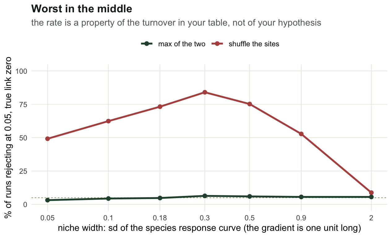 Line plot with niche width on a logarithmic x axis and false positive rate on the y axis. The site shuffle line rises to a peak above eighty percent near the middle of the range and then falls towards the dashed five percent line at the right hand edge, where the max test line has been all along.