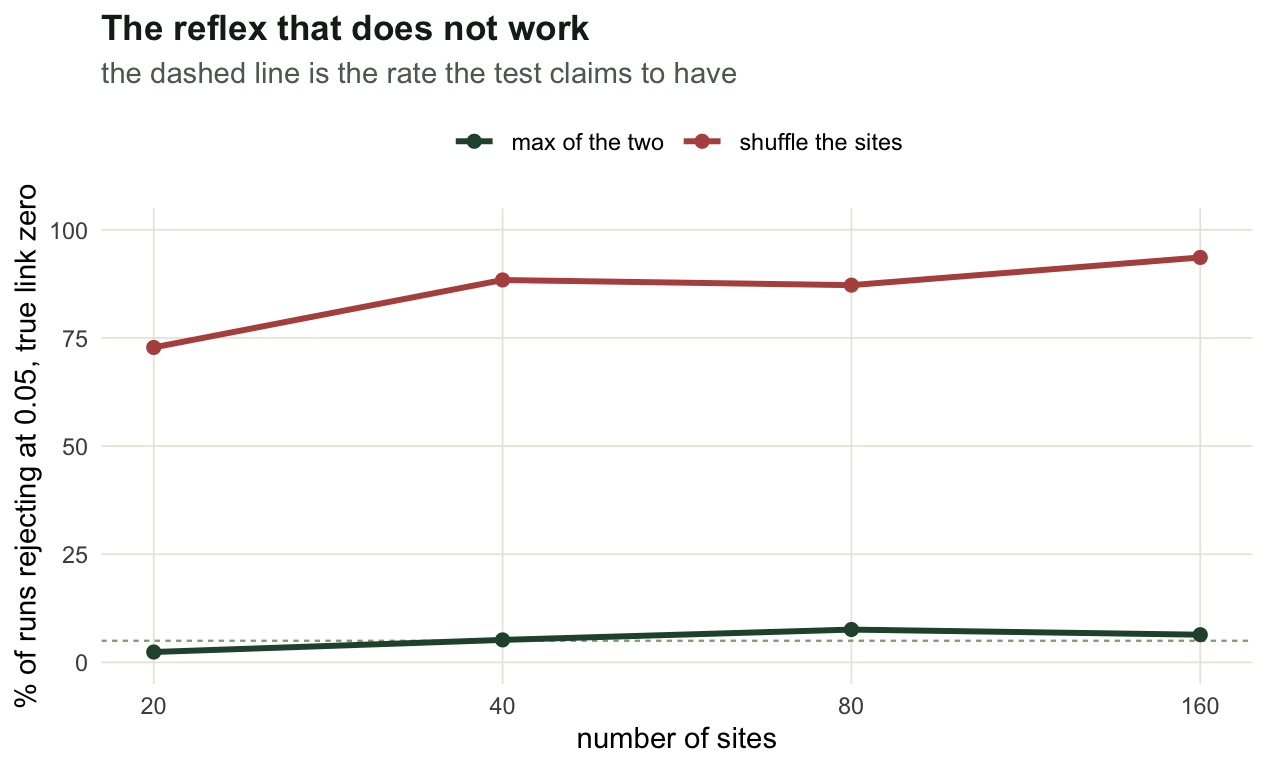 Line plot with number of sites on the x axis and false positive rate on the y axis. The site shuffle line rises from about seventy percent to above ninety percent, while the max test line stays near the dashed five percent reference.
