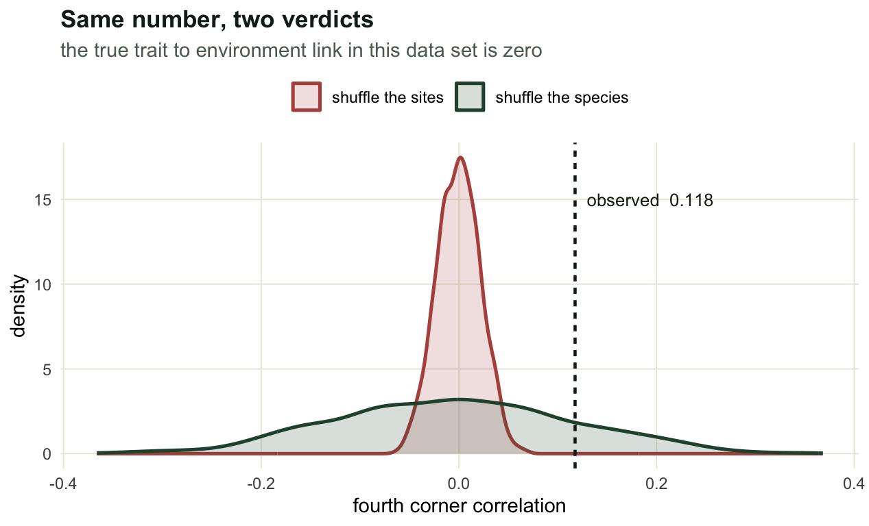 Two overlapping density curves centred on zero. The site shuffle null is tall and narrow, the species shuffle null is low and wide. A vertical line marking the observed statistic sits well inside the wide curve and far outside the narrow one.