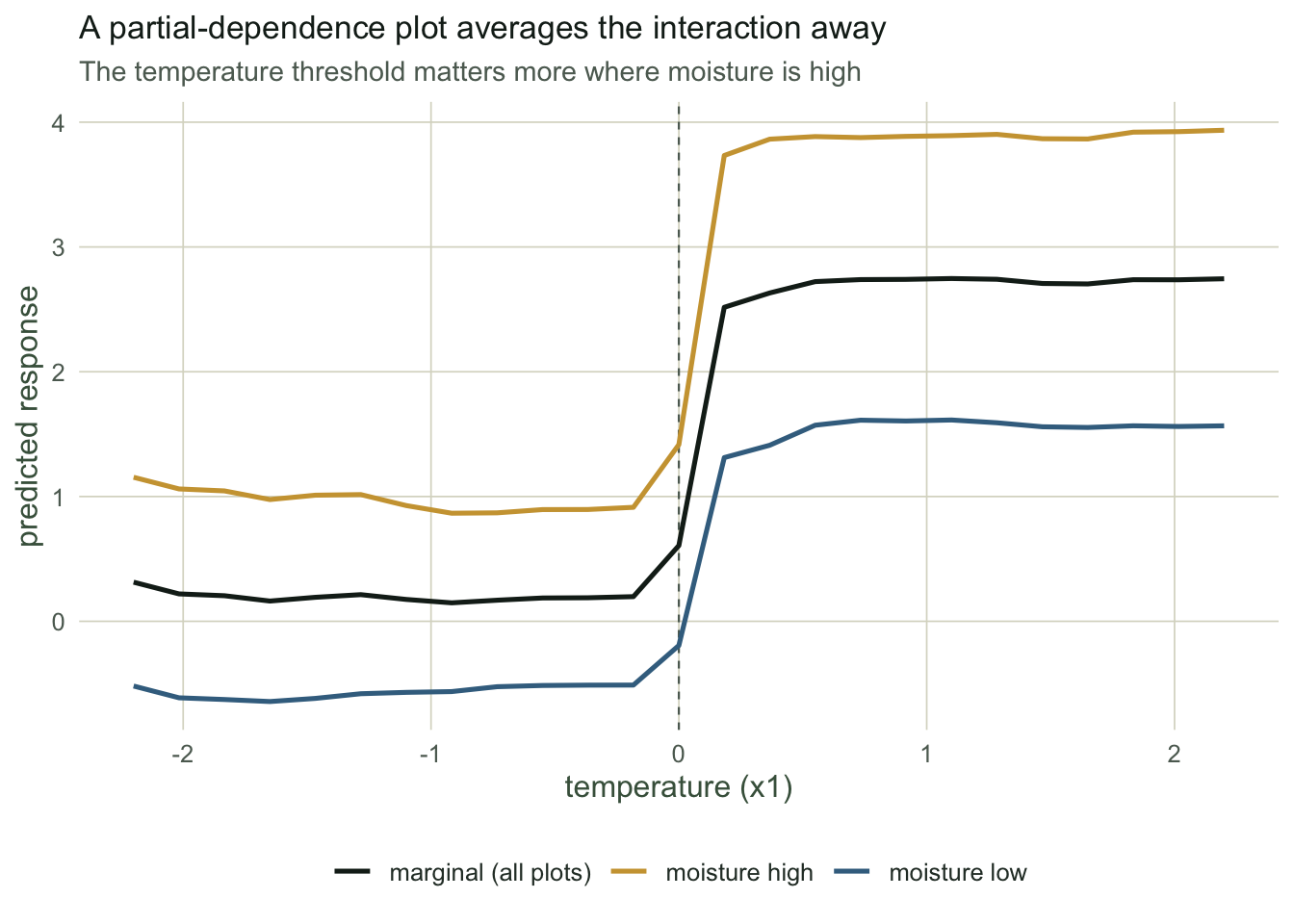 Three step-like curves of predicted response against temperature. A high-moisture curve rises most across the threshold, a low-moisture curve least, and the marginal average sits between them.