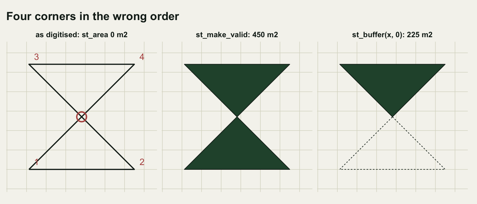 Three square panels side by side on warm off-white paper, each thirty metres across. The left panel shows a dark outline running from the bottom left corner to the bottom right, then diagonally up to the top left, across to the top right, and diagonally back, forming an hourglass of two triangles that meet point to point at the centre, with a rust coloured ring marking the crossing and the four corners numbered one to four in rust. The middle panel shows both triangles filled solid dark green. The right panel shows only the upper triangle filled dark green, with the lower triangle left as a dotted empty outline.