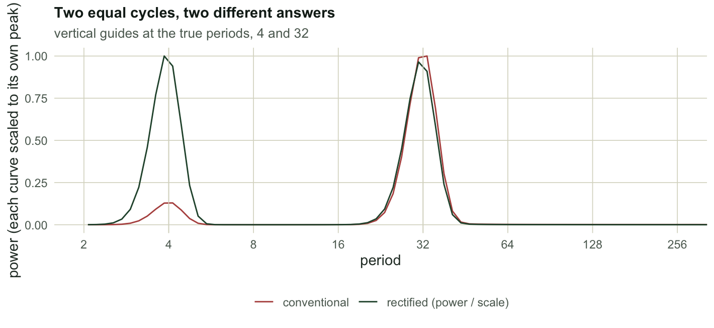 Two curves against period on a logarithmic axis, each with peaks at period 4 and period 32. In the conventional curve the period-32 peak is far taller than the period-4 peak. In the rectified curve the two peaks are nearly equal.