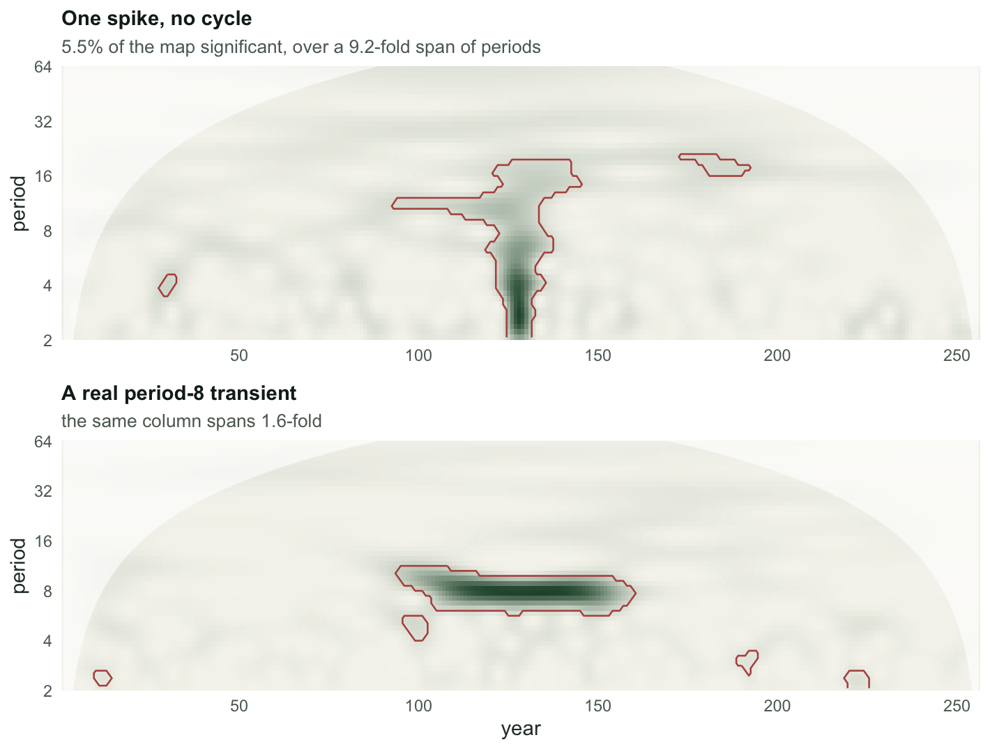 Two wavelet power heatmaps. The upper one shows a wide cone-shaped plume spreading upward from a single year and covering many periods. The lower one shows a compact horizontal bar confined to one period band and lasting several decades.