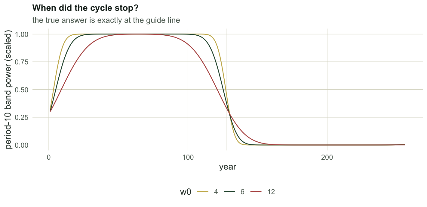 Three curves of band power against year, all high in the first half and low in the second. The curve for the narrowest wavelet drops most steeply at the midpoint; the widest one falls gradually over several decades.