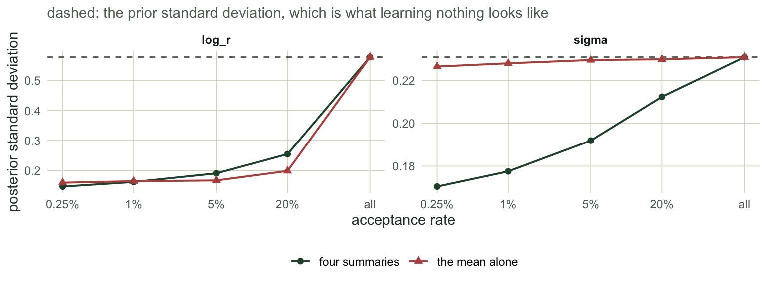 Posterior standard deviation rising with the acceptance rate towards the prior standard deviation, drawn as a dashed line for each parameter. The sigma curve for the mean only summary sits on its prior line at every acceptance rate.
