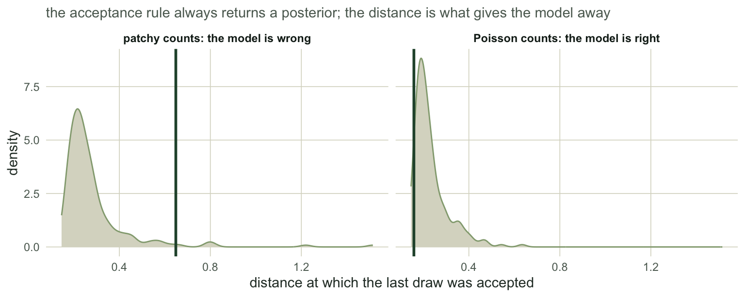 Two density panels. On Poisson counts the observed acceptance distance sits inside the reference distribution. On patchy counts it sits far into the right tail, beyond the reference distribution entirely.