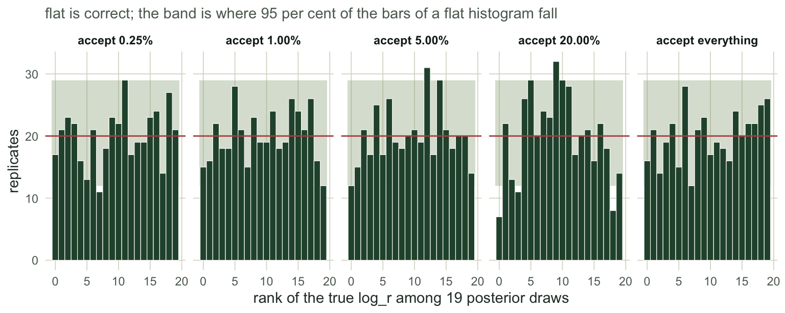Five small histograms of ranks from 0 to 19, each with a shaded band across it. The first two sit inside the band. The third and fourth thin out at the ends and fill towards the middle. The fifth, where every simulation is accepted, is level again.