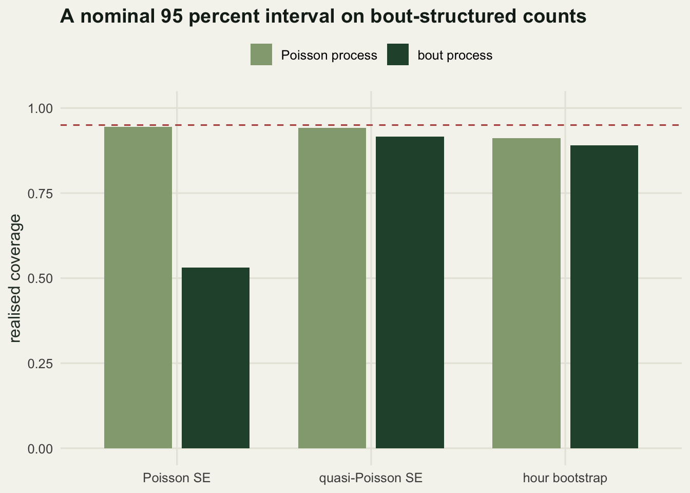 Grouped bar chart with three interval types on the horizontal axis and realised coverage on the vertical axis. On Poisson counts all three bars sit near the dashed 95 percent line. On bout counts the Poisson standard error bar falls to about 0.53 while the quasi-Poisson and bootstrap bars stay near 0.9.