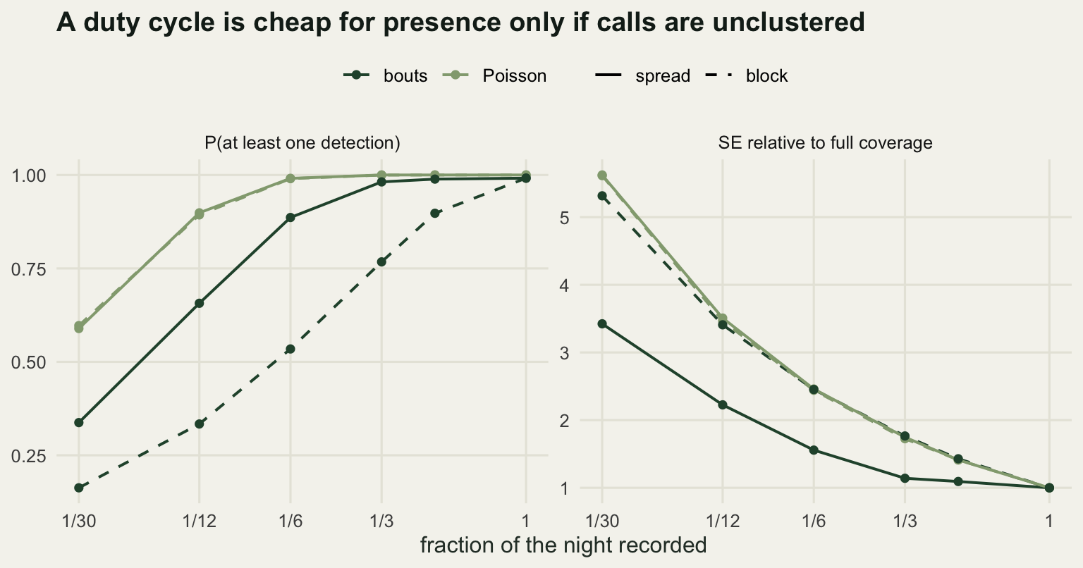Two panels against sampled fraction on a logarithmic axis. The left panel shows probability of at least one detection, near one for the Poisson process at all fractions but falling steeply for the bout process, and faster still for the block schedule. The right panel shows standard error inflation rising as the sampled fraction falls, steepest for Poisson and for the block schedule. The spread and block lines for the Poisson process lie on top of each other in both panels.
