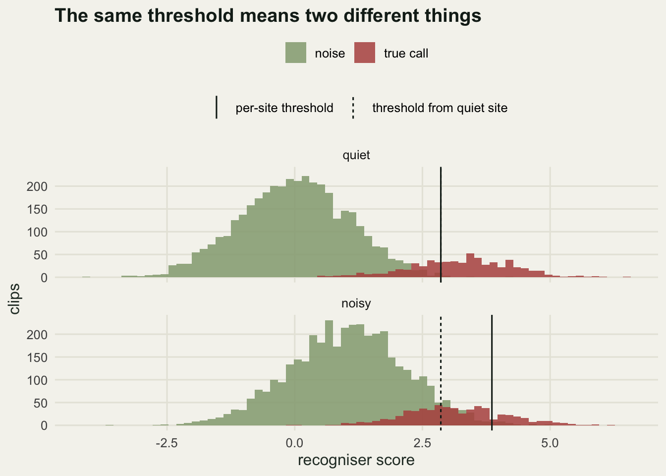 Two stacked histogram panels of recogniser scores. Each panel shows a large low-scoring noise mode and a smaller high-scoring true-call mode. The noise mode is shifted right in the noisy panel, so the dotted shared threshold cuts into it while the solid per-site threshold sits higher.