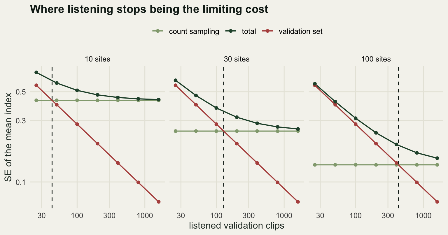 Three panels for ten, thirty and one hundred sites. In each panel the validation term falls as a straight line on logarithmic axes while the count sampling term is flat, and the total curve bends down to meet the flat floor. A vertical dashed line marks where the two terms cross, moving right as the number of sites grows.