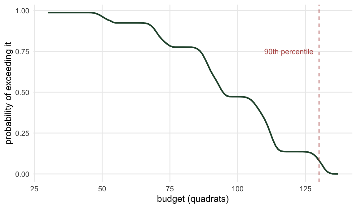 A falling curve showing the probability of exceeding a budget, starting near one at 30 quadrats and dropping towards zero by about 137, with a dashed vertical line at the ninetieth percentile of 130.
