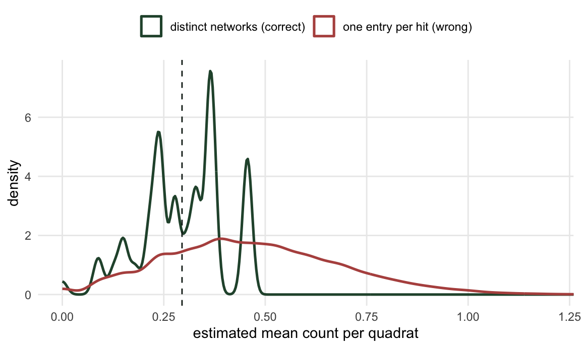 Two density curves. The correct estimator is centred on the dashed true-mean line while the double-counting version sits well to the right of it.