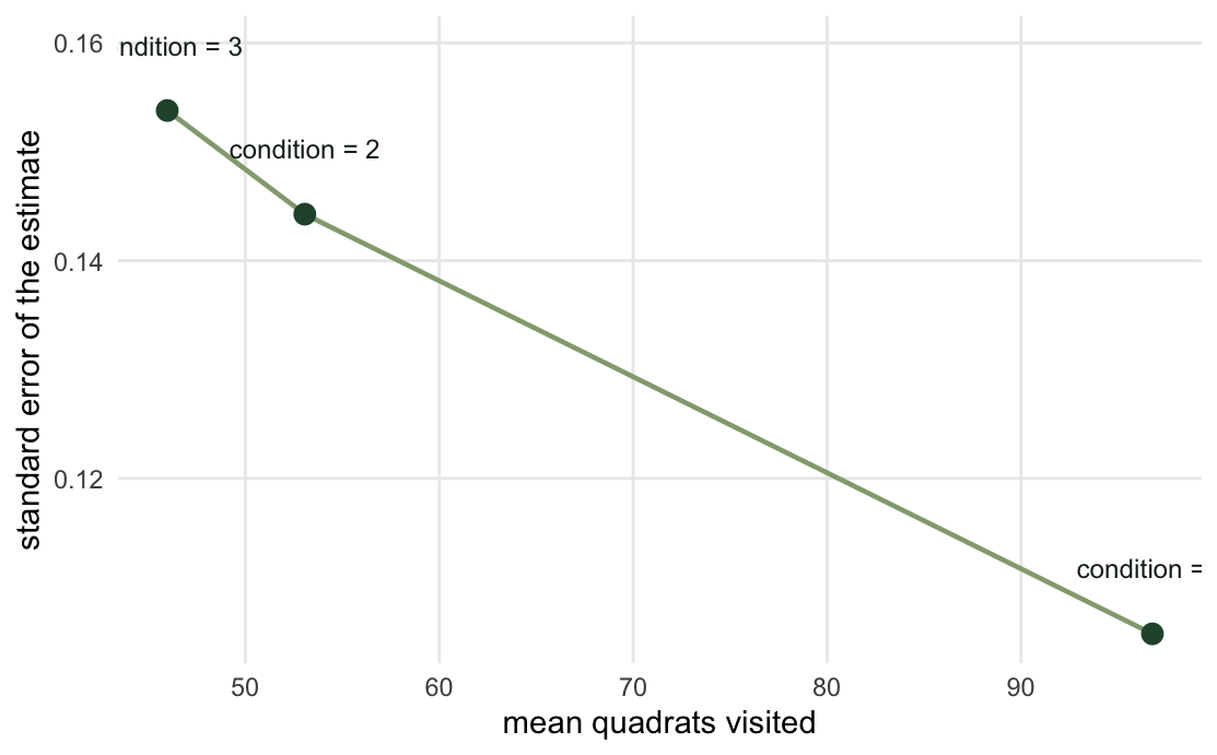 Three labelled points connected by a line. As the condition rises from one to three, mean final sample size falls from about 97 to 46 while the standard error rises from about 0.106 to 0.154.