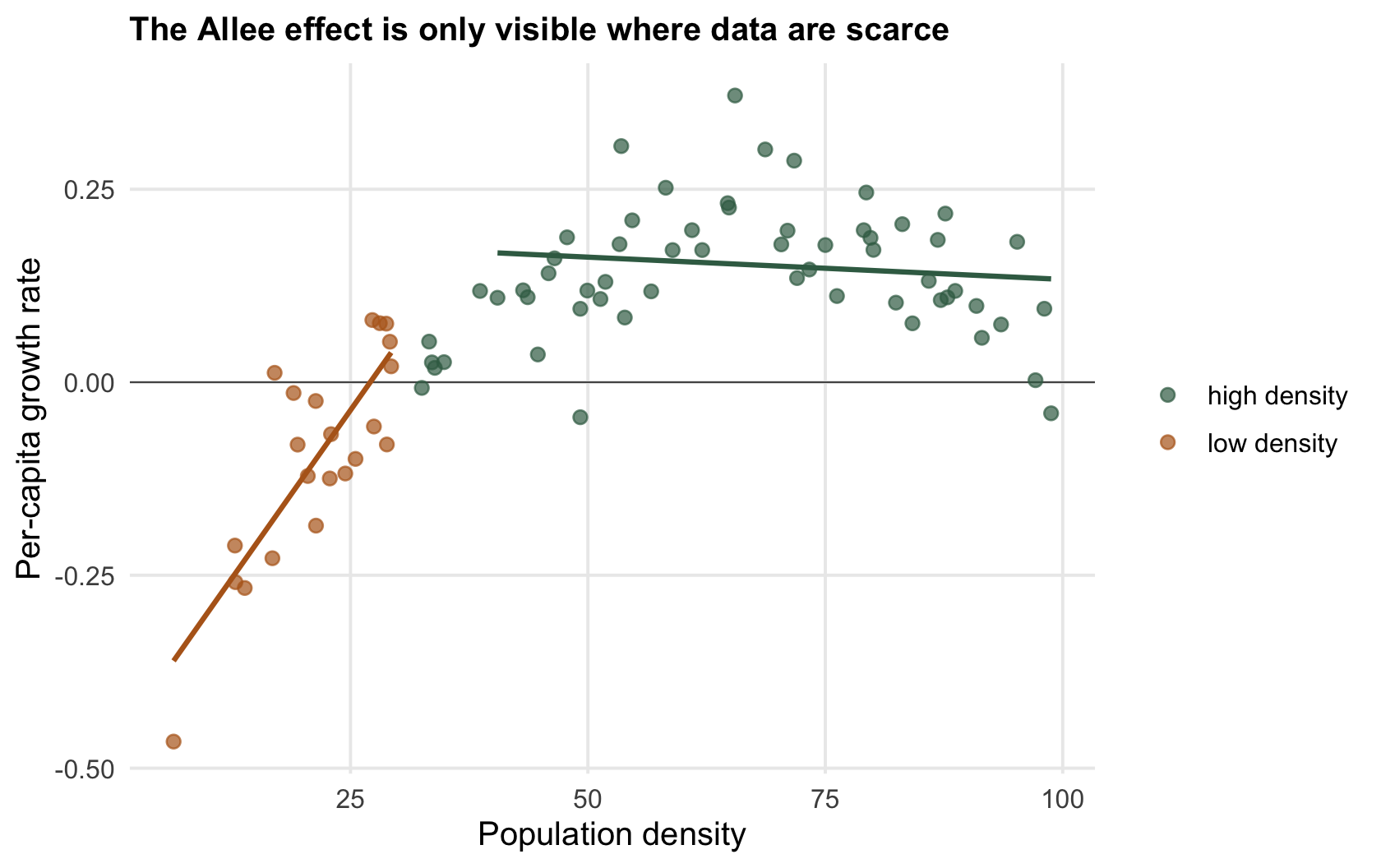 Scatter of per-capita growth against density with two fitted lines; the low-density line slopes up while the high-density line slopes down, showing the Allee effect only appears at low density.
