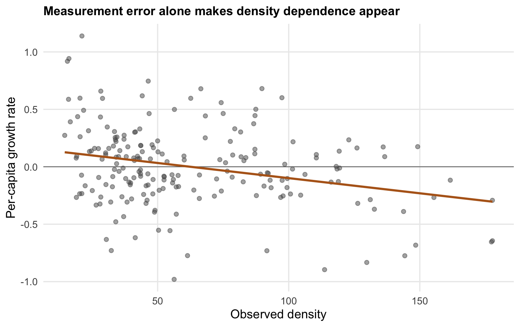 Scatter of per-capita growth against observed density with a downward-sloping fitted line, despite the underlying dynamics having no density dependence.