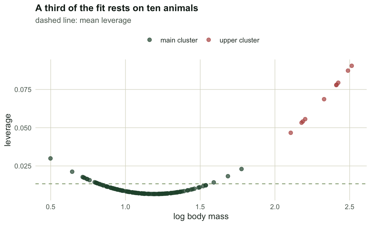 Scatter of leverage values against log body mass. A dense band of low points on the left, and a small group of much higher points on the right.