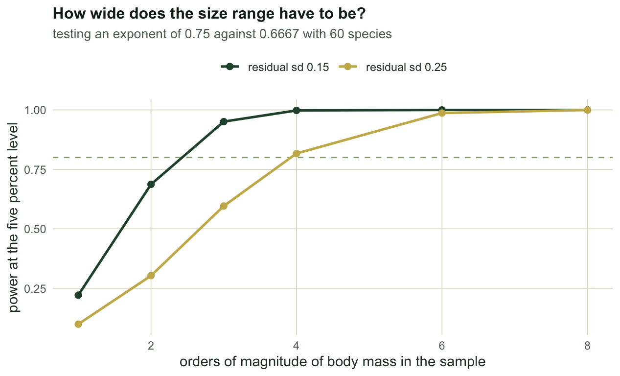 Two rising curves of power against orders of magnitude of body mass, one for each level of residual scatter, with a dashed horizontal line at eighty percent.