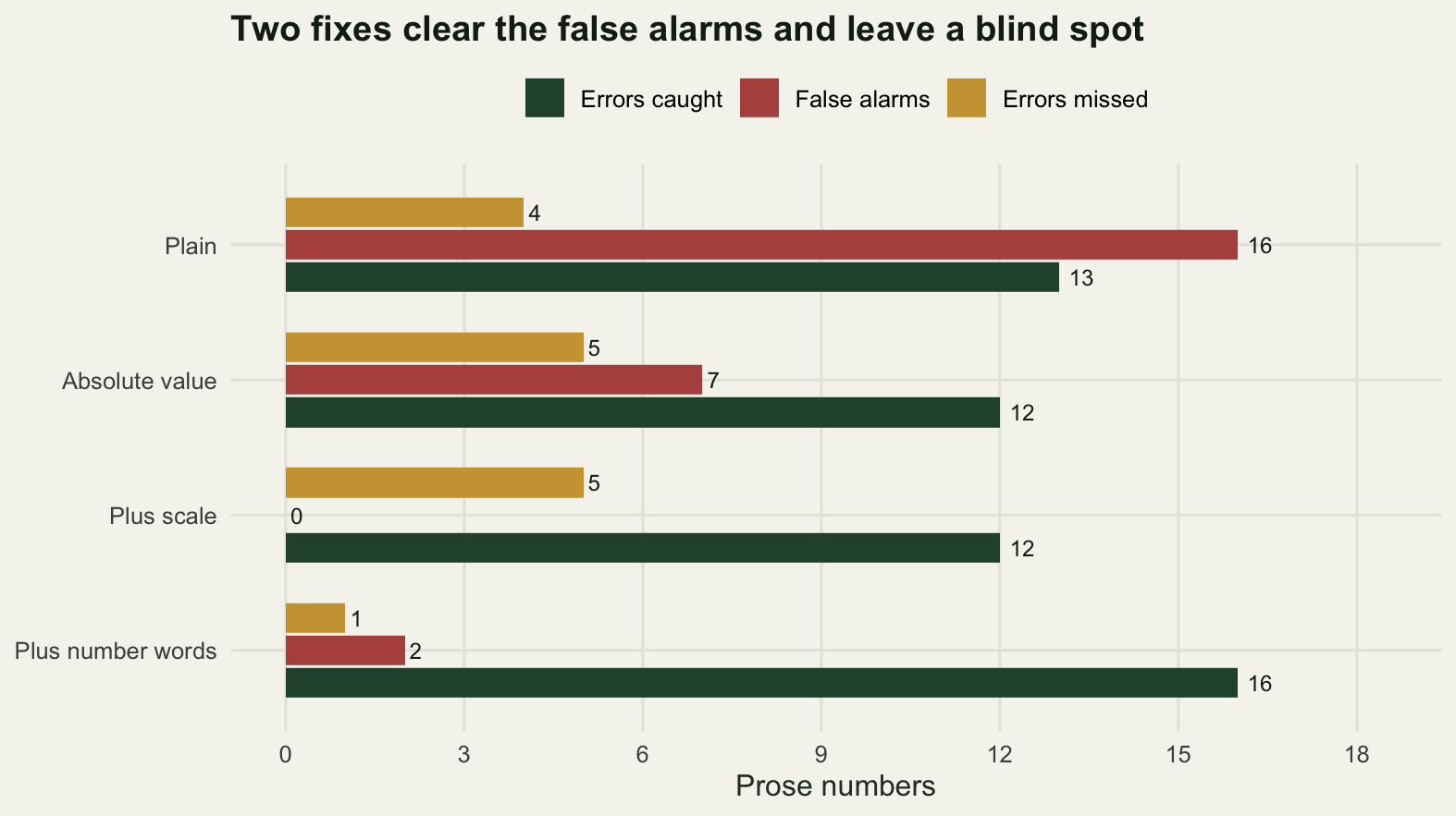 Grouped horizontal bar chart with four checker versions on the vertical axis and counts on the horizontal axis. The plain version has the tallest false alarm bar at sixteen, which falls to seven when the comparison uses absolute values and to zero when the scale candidates are added. The caught bar stays near twelve throughout and rises to sixteen in the last version, where a small false alarm bar of two reappears.