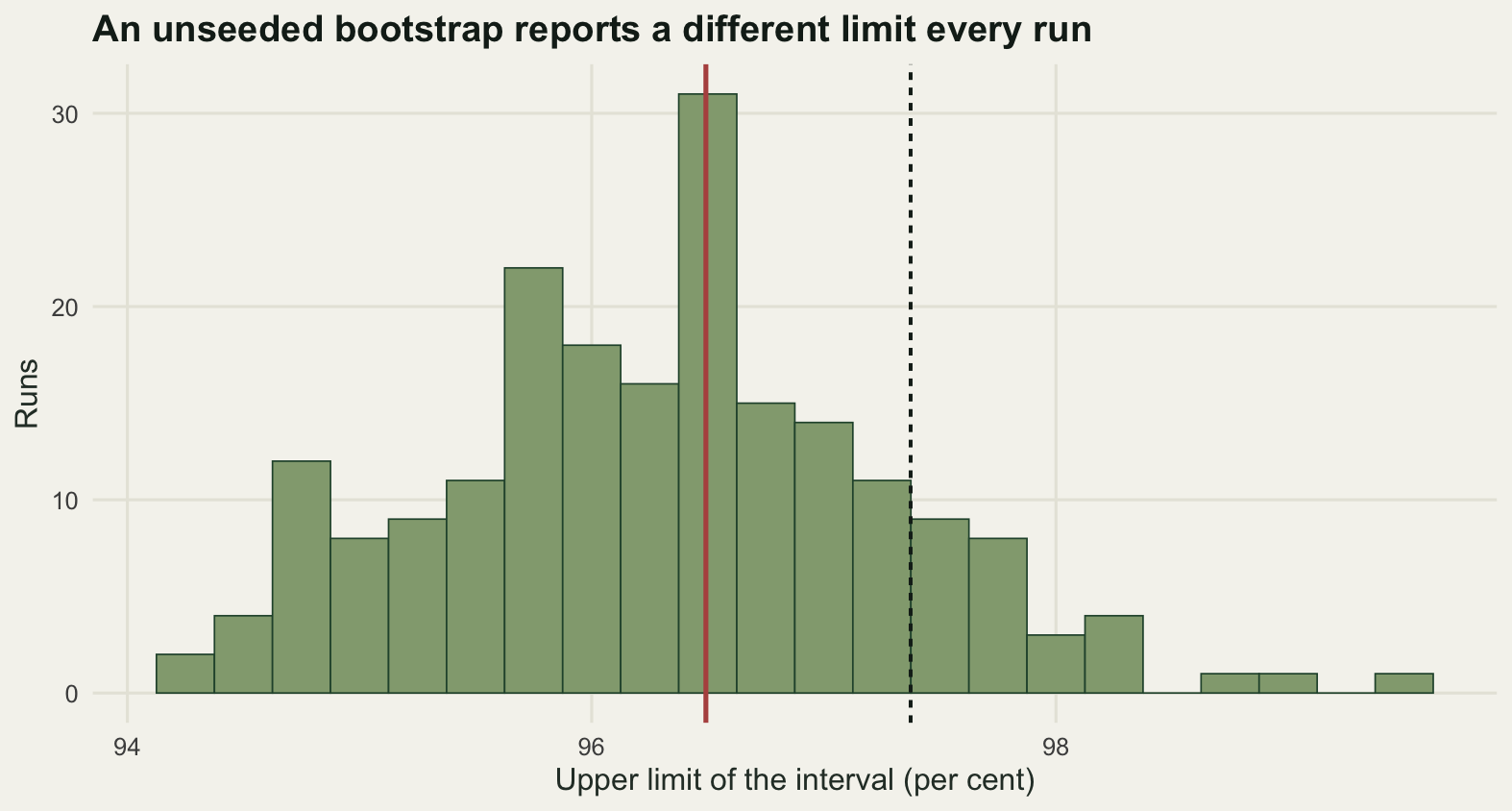 Histogram of two hundred upper limits spanning roughly ninety-four to ninety-nine and a half on the horizontal axis, with a single peak a little below ninety-seven and a long thin right tail. A solid vertical line stands on the tallest bar and a dashed vertical line sits about one unit further right, on the upper shoulder of the histogram.