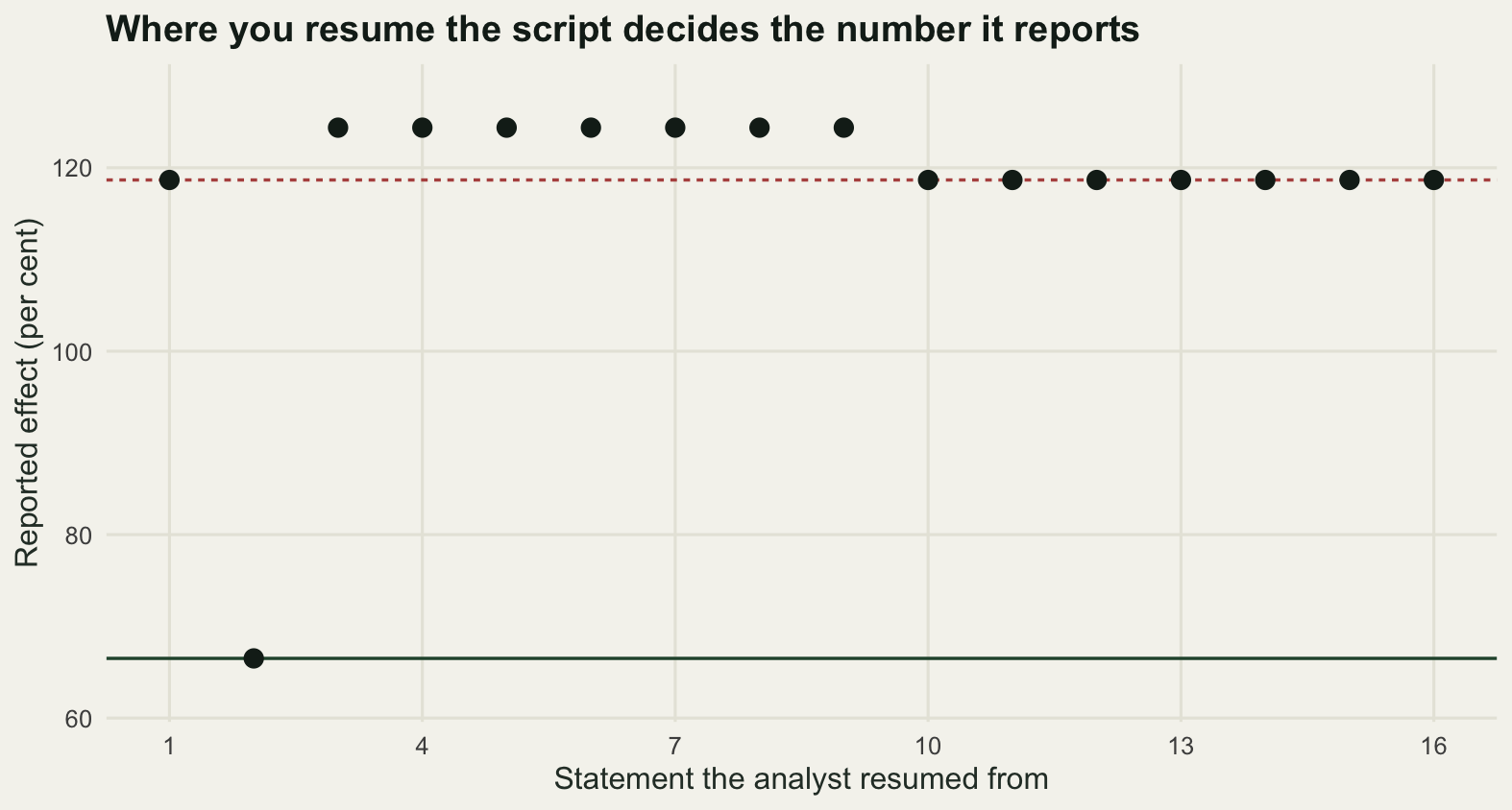 Dot plot with the statement number from one to sixteen on the horizontal axis and the reported effect on the vertical axis. The first point sits on the lower dashed line near one hundred and nineteen, the second drops to the solid line near sixty-seven, points three to nine sit at a higher level near one hundred and twenty-four, and points ten to sixteen return to the dashed line.