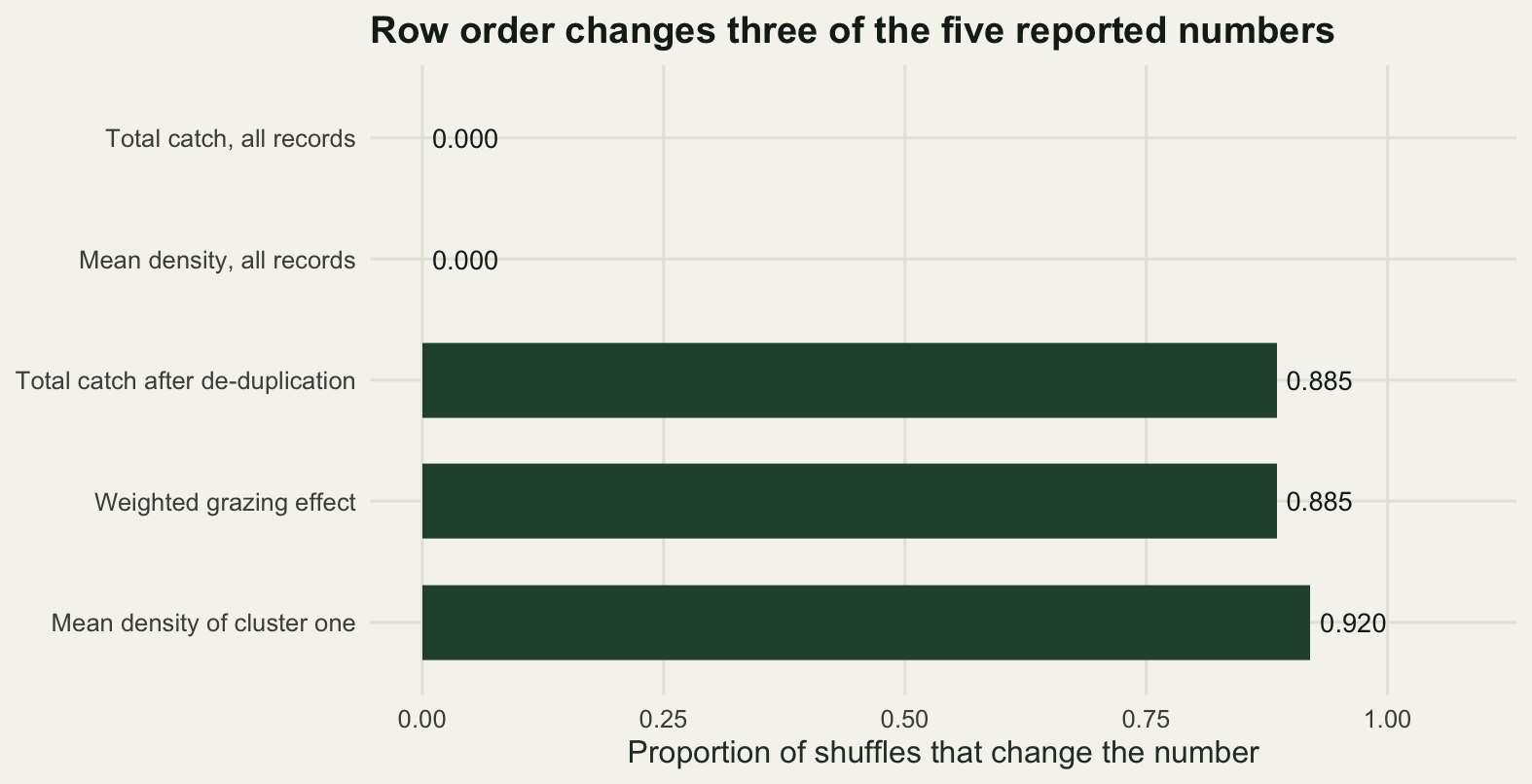 Horizontal bar chart with five reported quantities on the vertical axis and proportion changed on the horizontal axis. The bars for the raw total catch and the mean density have zero length, the bars for the kept total and the grazing effect reach just under nine tenths, and the bar for the cluster one mean density is the longest at just over nine tenths.