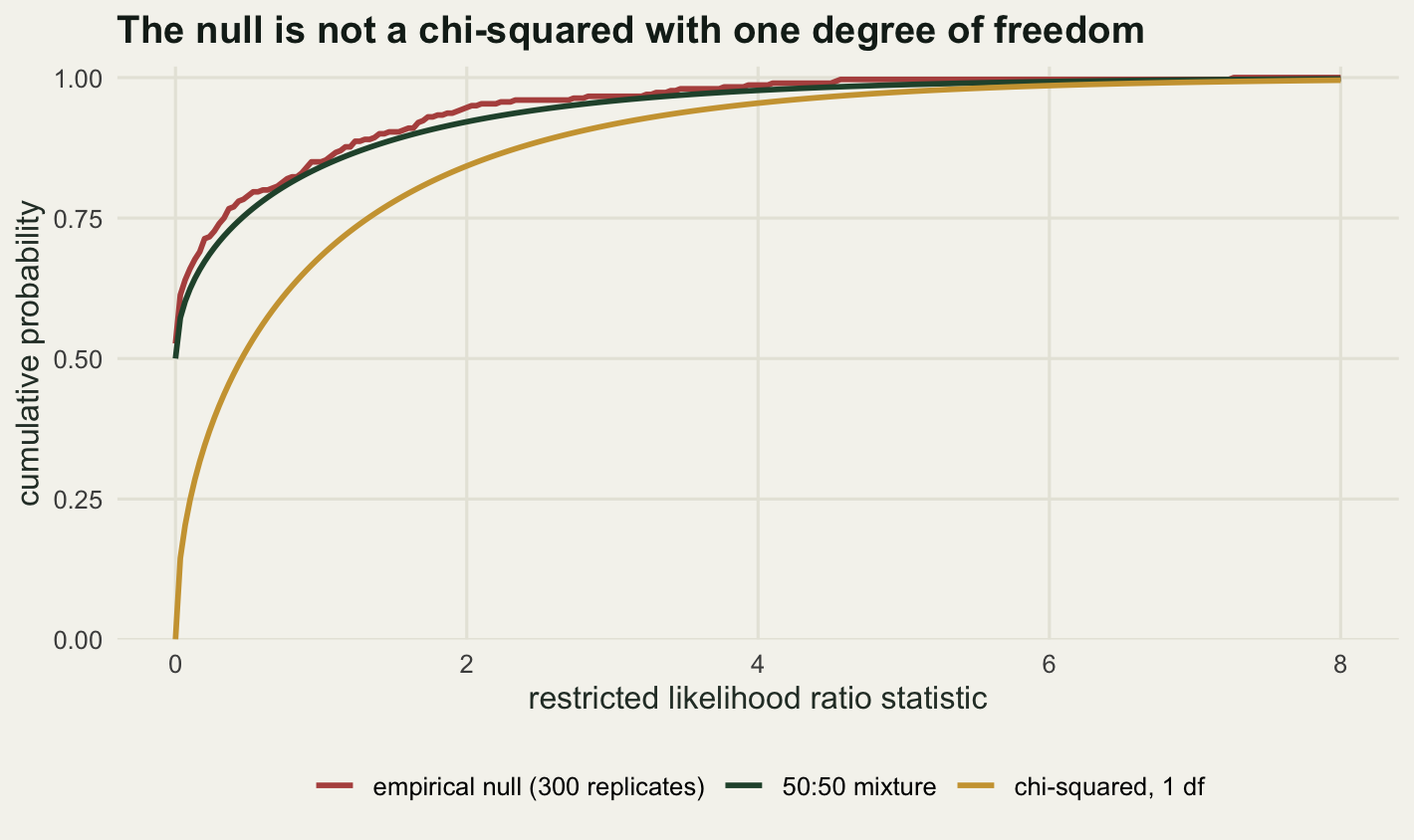 Cumulative probability on the vertical axis against the test statistic on the horizontal. The brick red empirical curve jumps to just above the halfway mark at the left edge and then climbs steeply, reaching nearly the top by the middle of the axis. The dark green mixture curve starts at the halfway mark and tracks the red one closely throughout, running slightly below it. The gold chi-squared curve starts at the bottom left corner and lies below the other two across the whole range, closing the gap only at the far right.