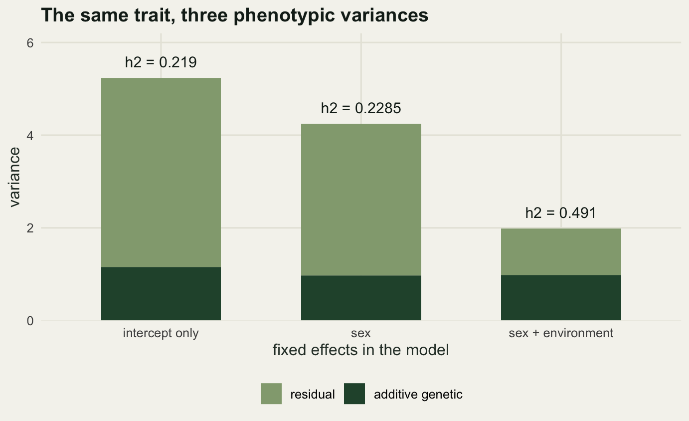 Three stacked bars of decreasing total height, left to right. The dark green additive segment at the bottom is a similar height in all three bars, a little taller in the first. The sage residual segment above it shrinks sharply across the three bars, so the third bar is well under half the height of the first. The heritability labels above the bars rise from left to right, with the third more than double the first.