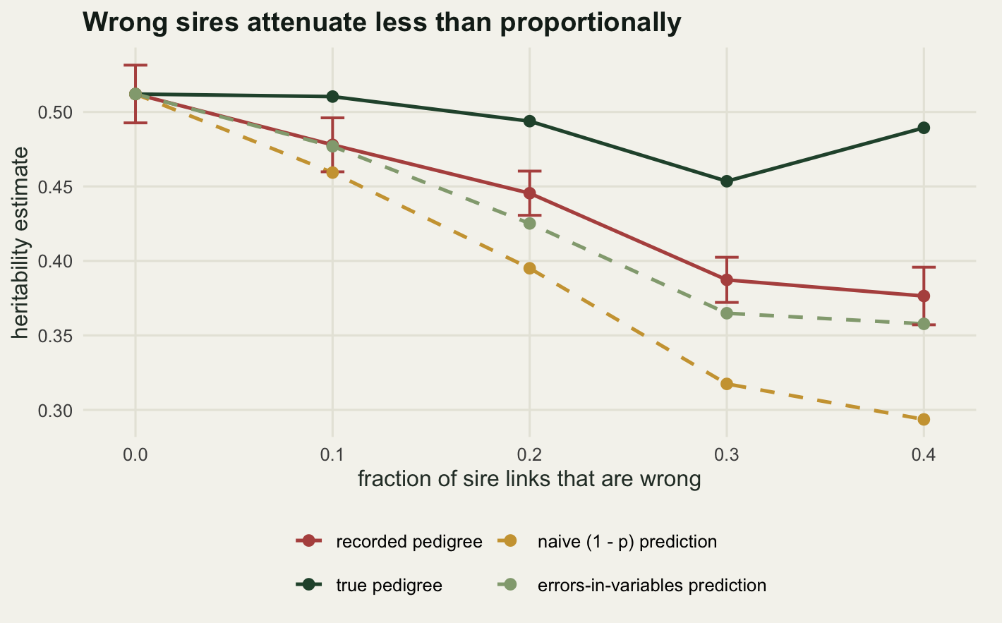 Heritability on the vertical axis against sire error rate on the horizontal. The dark green true-pedigree series stays near one half across the whole range: it drifts slowly down to its lowest point at the fourth of its five error rates, three quarters of the way across, then turns and rises again at the far right. The brick red recorded-pedigree series starts at the same place and slopes gently down to the right. The gold dashed line falls much faster and finishes well below the red points. The sage dashed line falls at almost the same rate as the red points and stays close to them throughout.