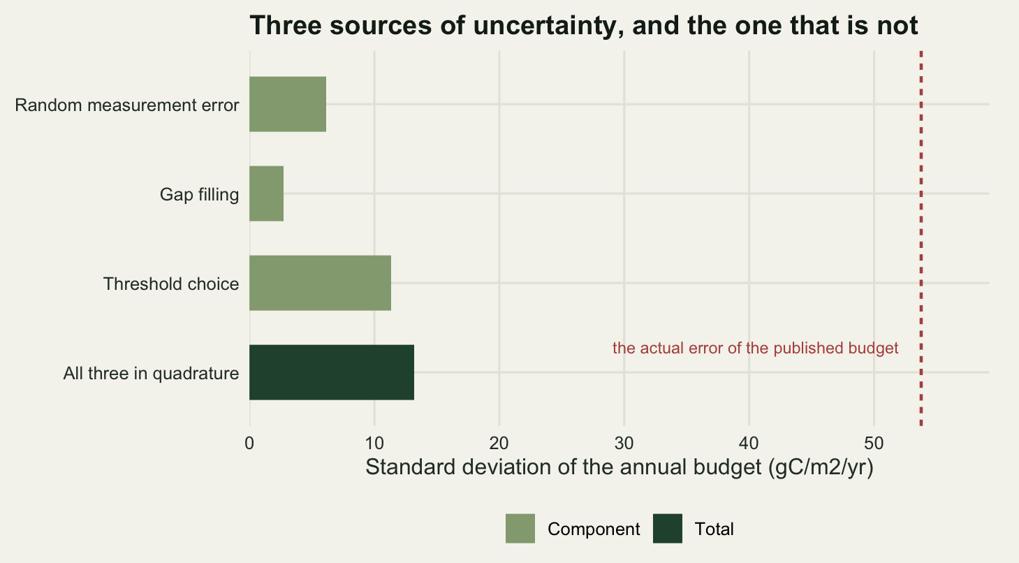 A horizontal bar chart on warm off-white paper with four bars. From the top: random measurement error at about six units, gap filling at about three, threshold choice at about eleven, and a darker bar for all three in quadrature at about thirteen. The horizontal axis is the standard deviation of the annual budget in grams of carbon per square metre per year and runs from zero to about fifty-eight. A dashed red-brown vertical line stands near the right-hand edge at about fifty-four, more than four times the length of the longest bar, labelled in red-brown text to its left as the actual error of the published budget.