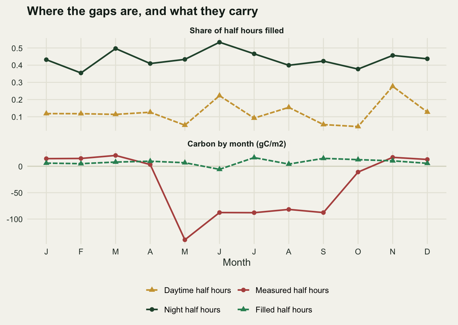 Two stacked panels sharing a horizontal axis of month labelled J to D. The upper panel, share of half hours filled, has a solid dark green line for night half hours that runs between about a third in February and a little over a half in June, and a dashed gold line for daytime half hours that stays between about seven and twenty-eight per cent, with small peaks in June and November. The gold line lies below the green one in every month and the two never come close. The lower panel, carbon by month in grams of carbon per square metre, has a pale horizontal line at zero. A solid red-brown line for measured half hours sits slightly above zero from November to April, plunges to about minus one hundred and thirty in May, stays near minus ninety through the summer and climbs back to near zero in October. A dashed mid-green line for filled half hours stays within about fifteen units of zero all year, positive in every month except June, and never approaches the depth of the red-brown line.