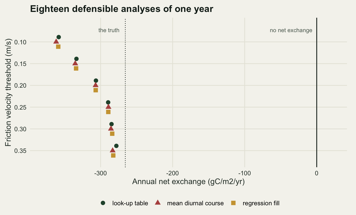 A dot chart with annual net exchange in grams of carbon per square metre per year on the horizontal axis, running from about minus three hundred and seventy-five on the left to just past zero on the right, and six rows labelled by friction velocity threshold from 0.10 at the top to 0.35 at the bottom. Each row holds three tightly grouped points, a dark green circle, a red-brown triangle and a gold square, nudged slightly apart vertically and otherwise sitting almost on top of one another. The groups march steadily rightwards down the rows, from about minus three hundred and sixty in the top row to about minus two hundred and eighty in the bottom one. A solid dark vertical line at zero, labelled no net exchange, stands far to the right of every point. A dotted vertical line near minus two hundred and sixty-five, labelled the truth, sits just to the right of the lowest row.