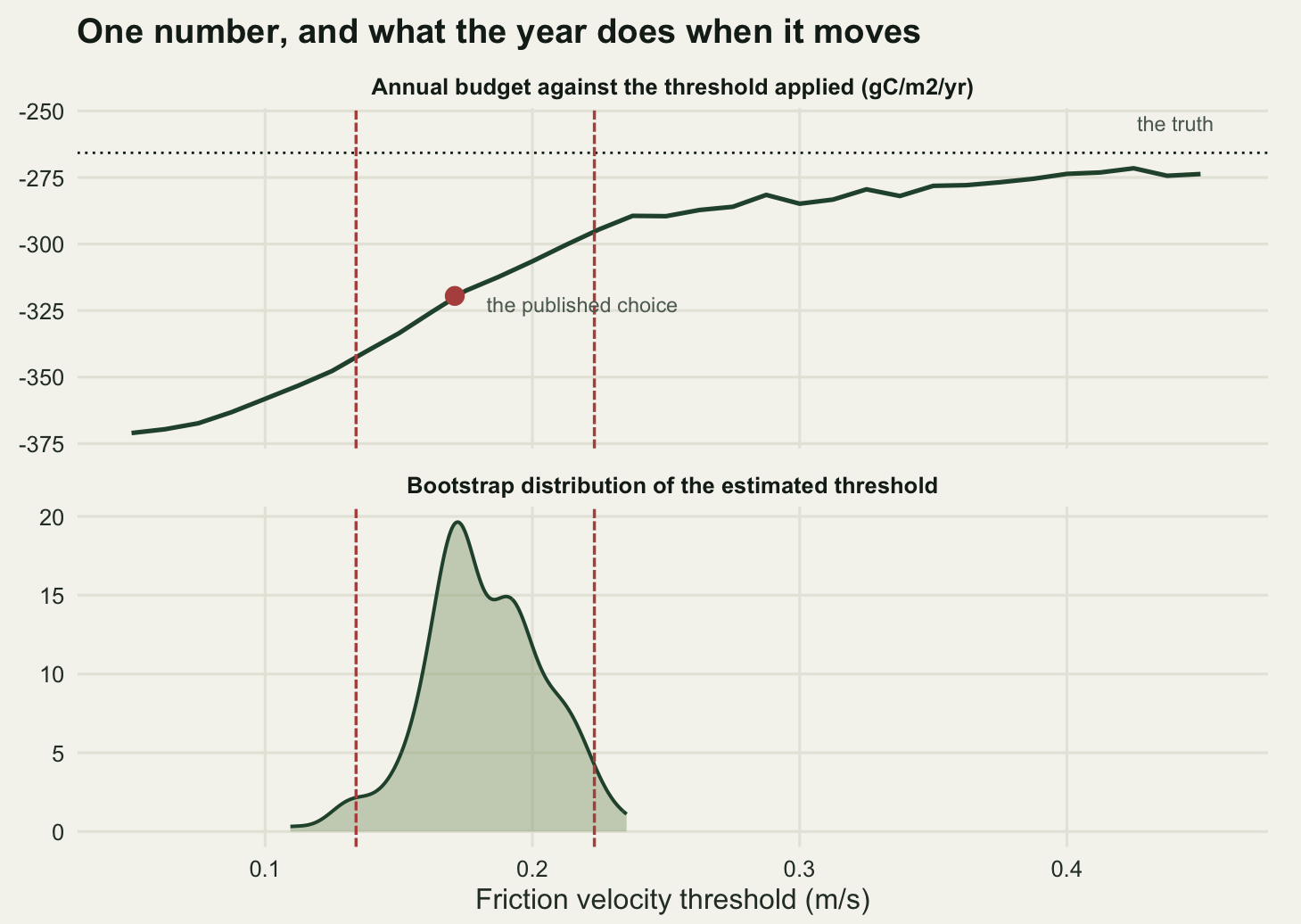 Two stacked panels sharing a horizontal axis of friction velocity threshold in metres per second from about 0.05 to 0.45. The upper panel, labelled annual budget against the threshold applied, shows a dark green curve rising from about minus three hundred and seventy at the far left, steeply at first, then bending and flattening to about minus two hundred and seventy-five at the right-hand end. A dotted horizontal line near minus two hundred and sixty-five, labelled the truth at its right end, sits just above the flat part of the curve. A filled red-brown dot sits on the curve at a threshold of about 0.17, well down the steep section. The lower panel shows a filled sage green density curve of bootstrap threshold estimates, rising from near zero at 0.11, peaking sharply just below 0.18 and falling away by 0.23. Two dashed red-brown vertical lines run through both panels at about 0.13 and 0.22, bracketing the bulk of the density and cutting the budget curve at roughly minus three hundred and forty and minus two hundred and ninety-five.