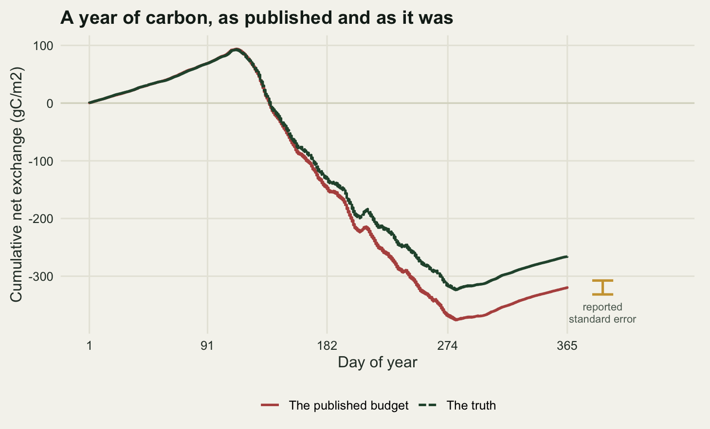 A line chart with day of year on the horizontal axis from one to three hundred and sixty-five and cumulative net exchange in grams of carbon per square metre on the vertical axis from about minus three hundred and seventy-five to plus one hundred. A thin pale horizontal line marks zero. Two curves start together at the origin, rise to a shared peak of about plus ninety in late April, then fall steeply to a minimum near minus three hundred and fifty in early October before rising gently to the end of the year. A dashed dark green curve, given in the legend as the truth, runs above a solid red-brown curve given as the published budget from May onwards, the gap widening to about fifty units by the end. Just to the right of the curves a short gold vertical error bar with end caps is centred on the end point of the red-brown curve and labelled reported standard error underneath it. The bar is far too short to reach the end of the green curve.